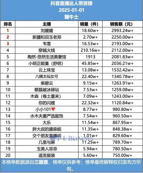 看抖音带货排名？这篇报告揭秘三大平台主播销售排行