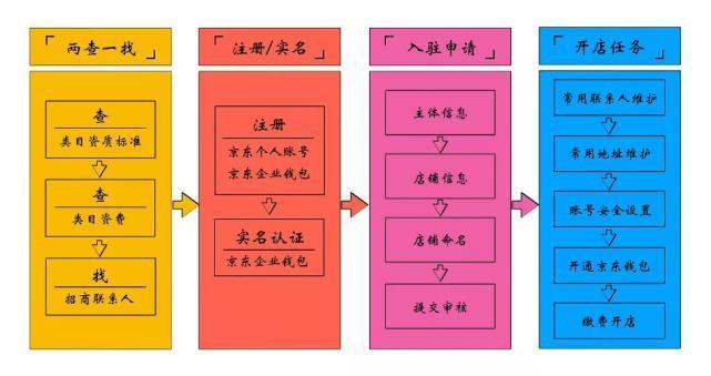 手把手教你申请京东达人认证，从入口到成功入驻全流程