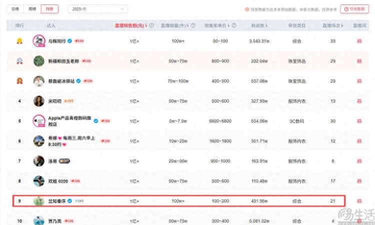 与辉同行MCN发展_找抖音带货费用_兰知春序抖音带货榜单