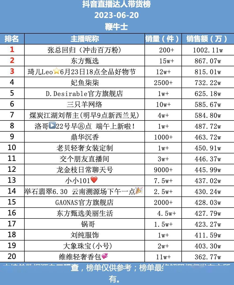 快手直播带货记录排行：谁才是真正的带货之王？最新榜单揭晓