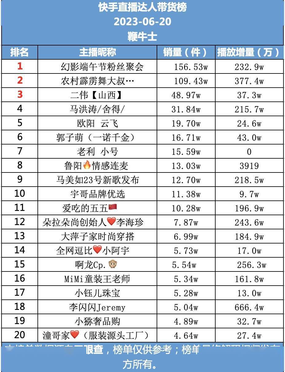 鞭牛士直播带货日榜_抖音直播达人带货榜_快手直播带货记录排行