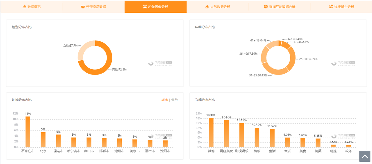 飞瓜快手直播排行榜数据分析_快手直播排行榜礼物收入弹幕条数人气峰值_快手直播带货记录排行