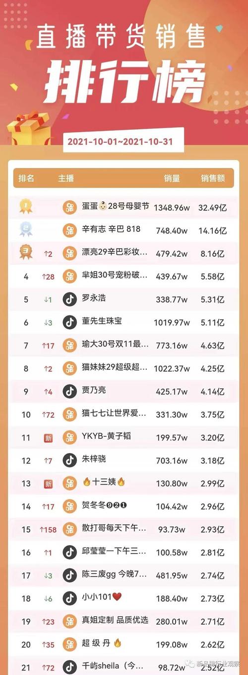 快手直播带货排行实时看，谁能登上热度榜首？